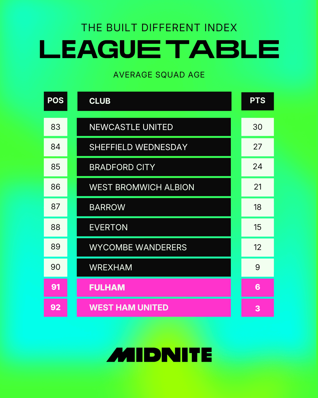 Average Squad Age Bottom of Table.png