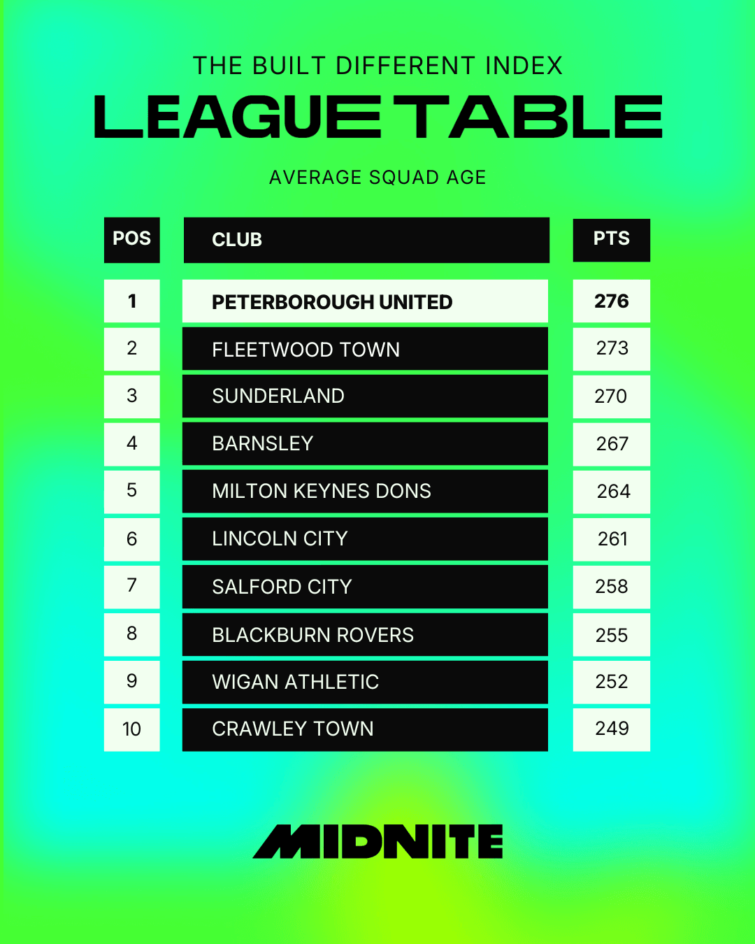 Average Squad Age Top of Table.png