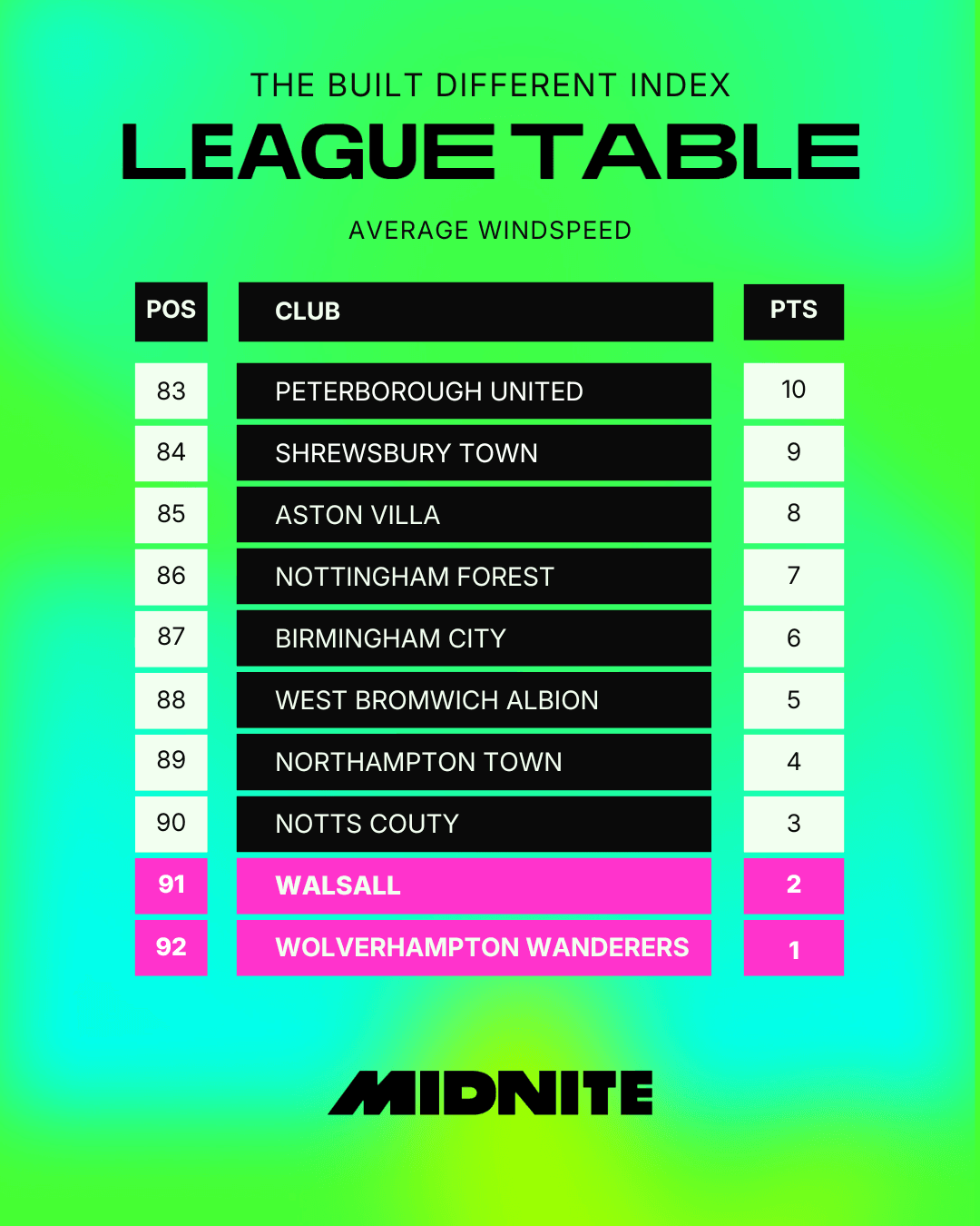 Average Windspeed Bottom of Table.png