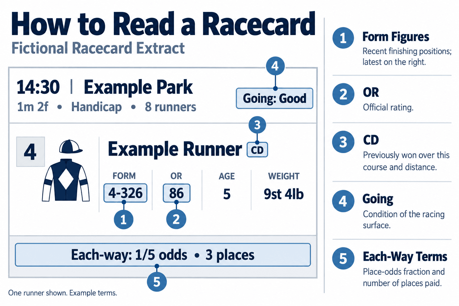 how to read a racecard