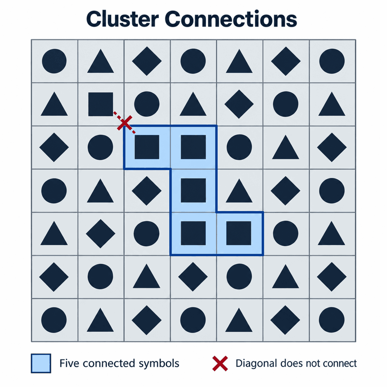 Slot grid showing five matching symbols touching horizontally and vertically to form a winning cluster