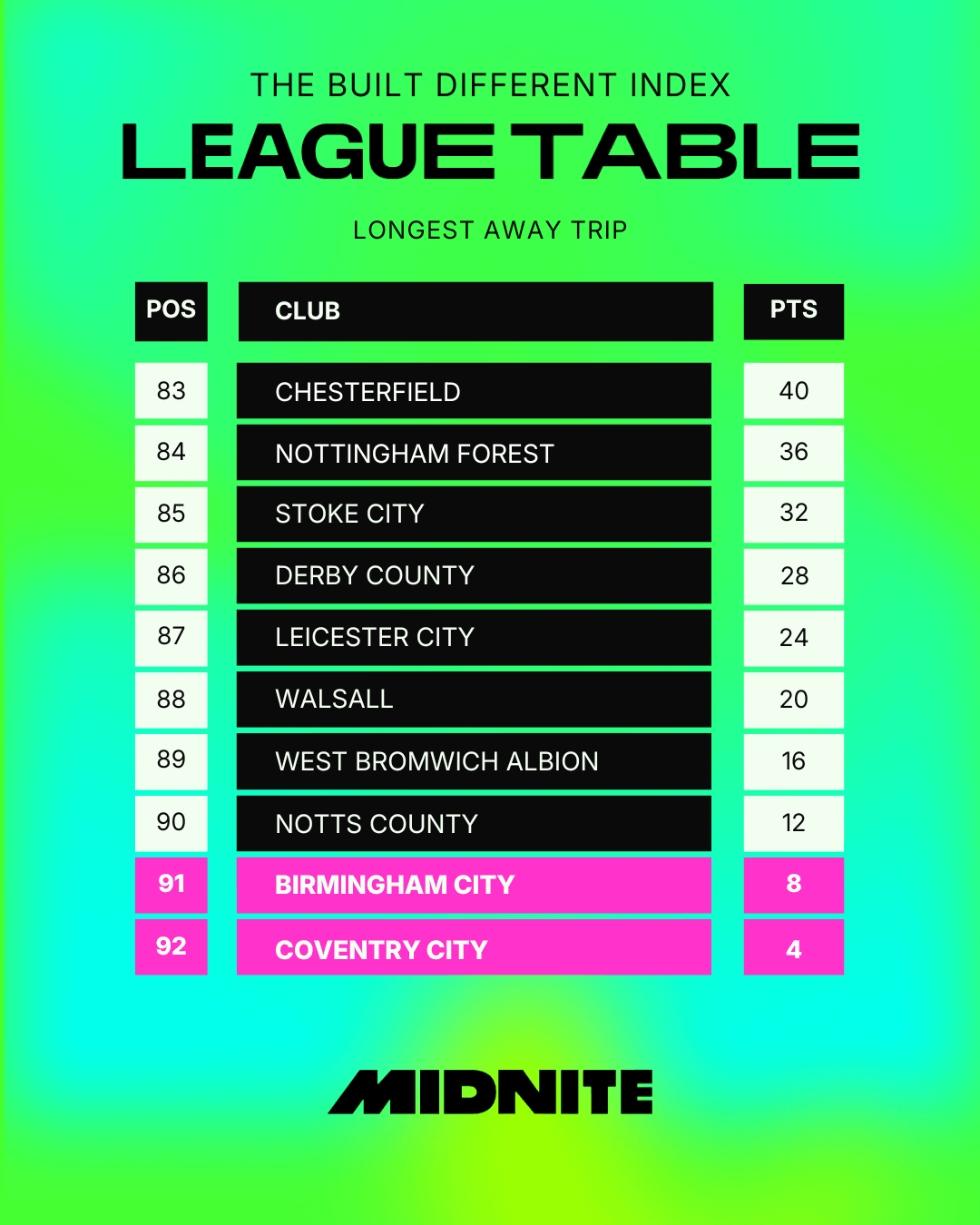 Longest Away Trip Bottom of Table.png
