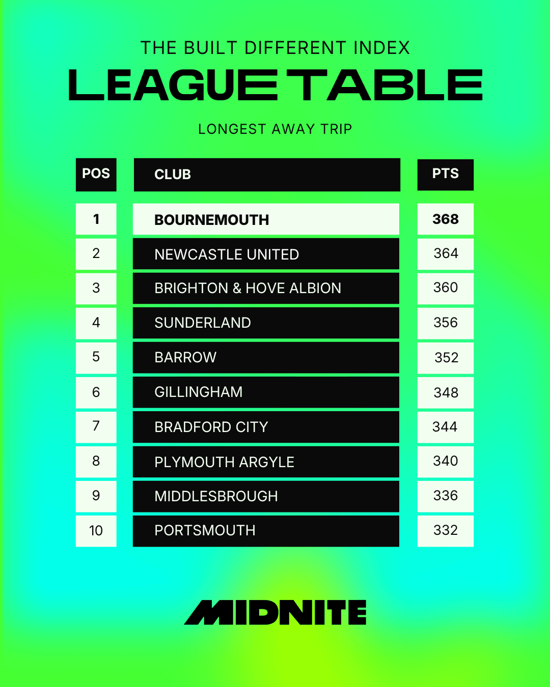 Longest Away Trip Top of Table.png