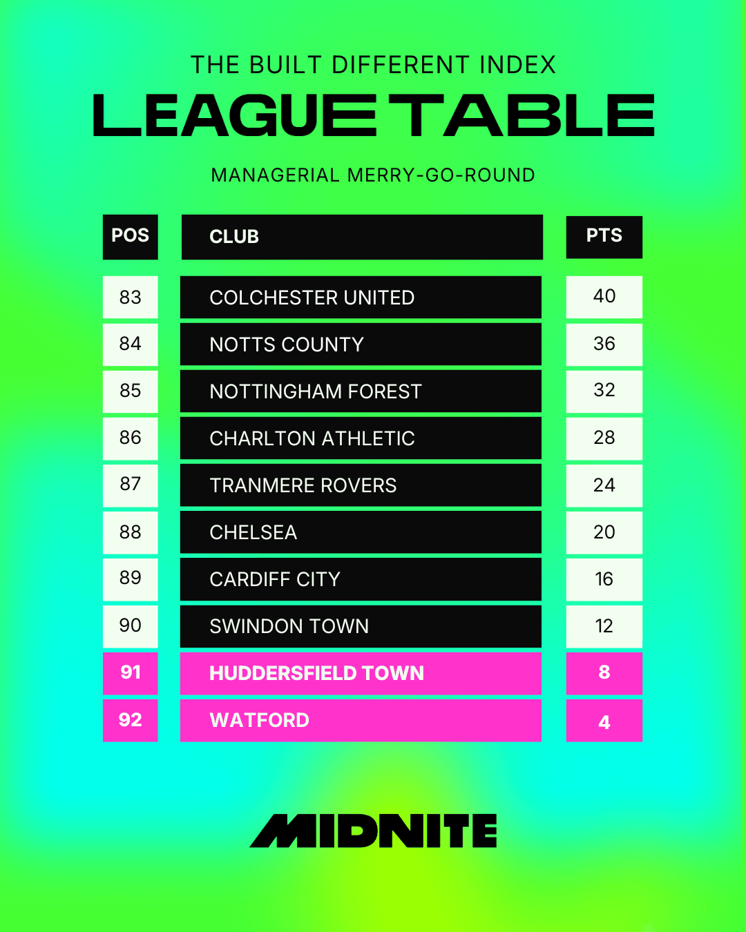 Managers Bottom of Table.png