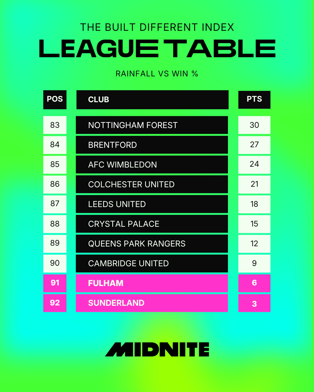Rainfall Win Bottom of Table.png