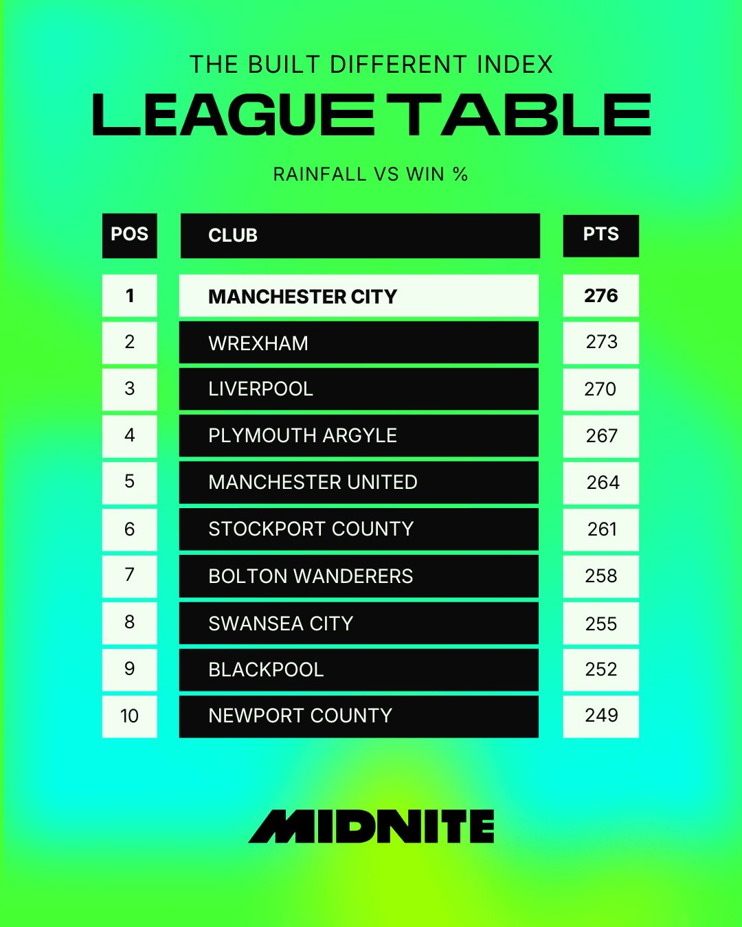 Rainfall Win Top of Table.png
