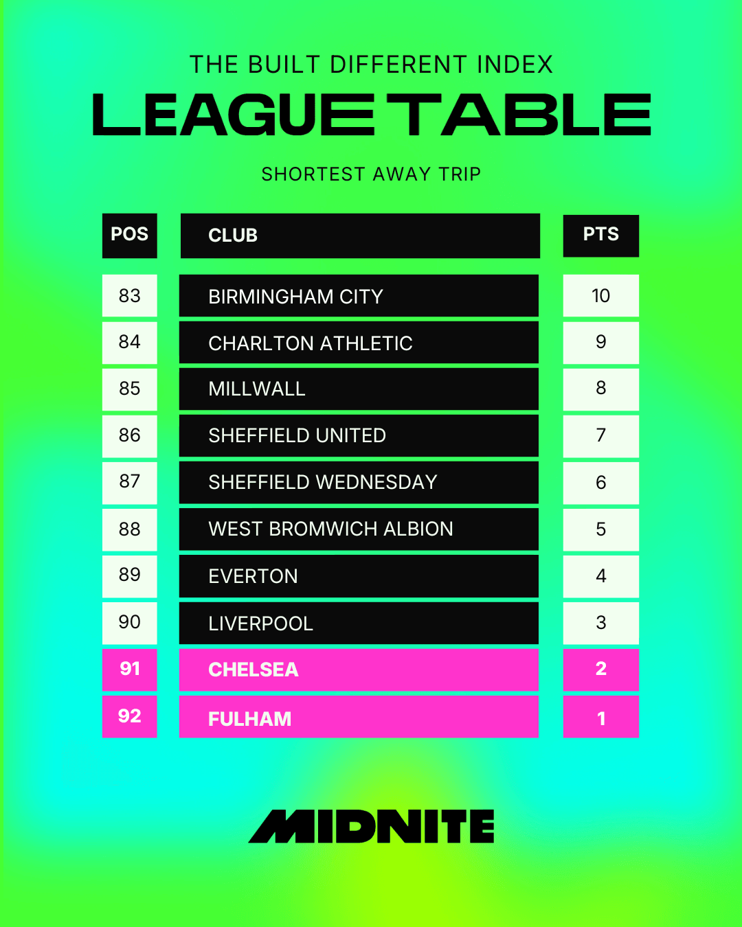 Shortest Away Trip Bottom of Table.png