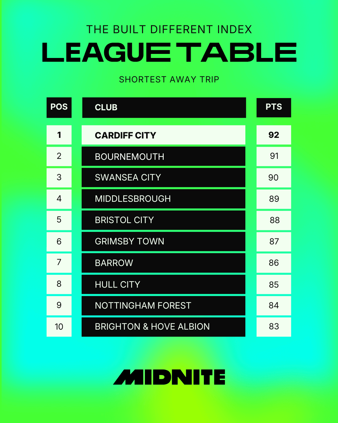 Shortest Away Trip Top of Table.png