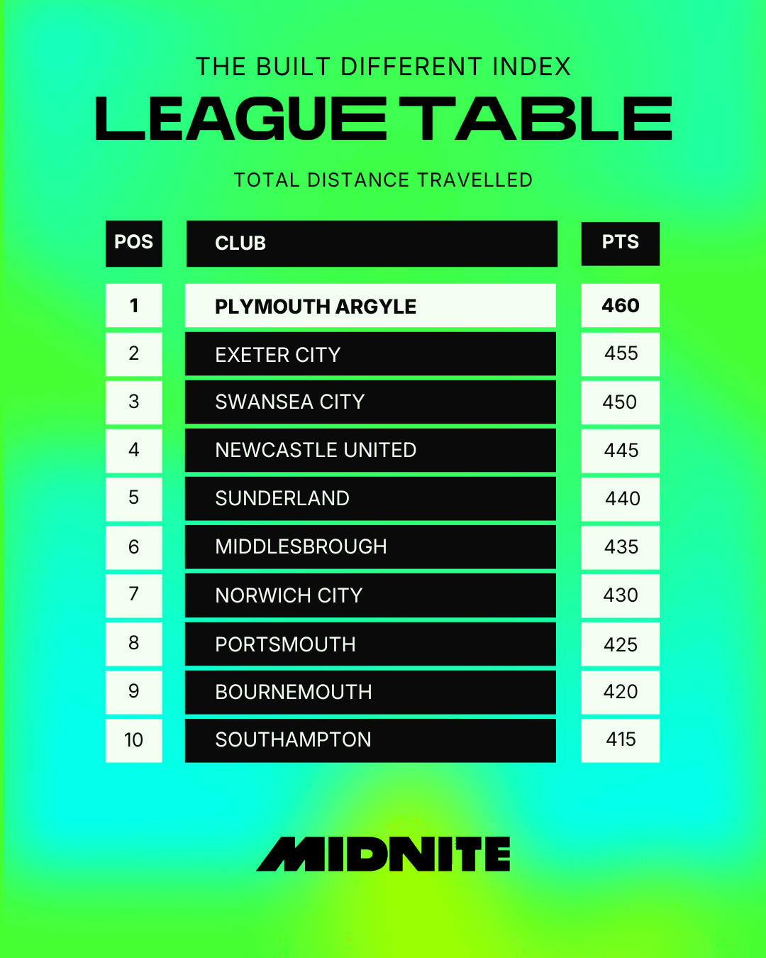 Total Distance Top of Table.png