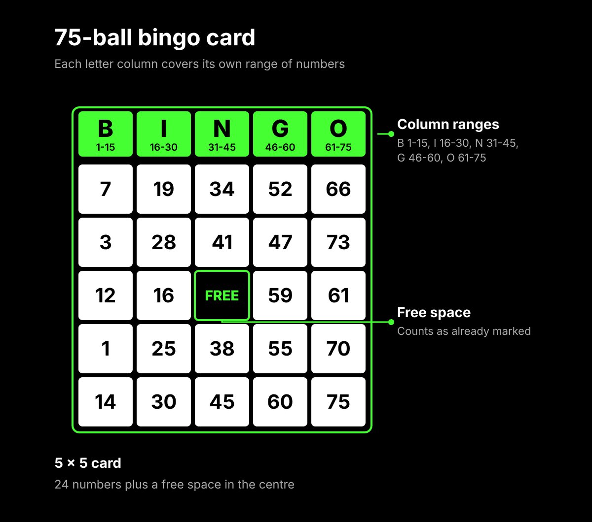 75-ball bingo card with B-I-N-G-O columns and a free space in the centre