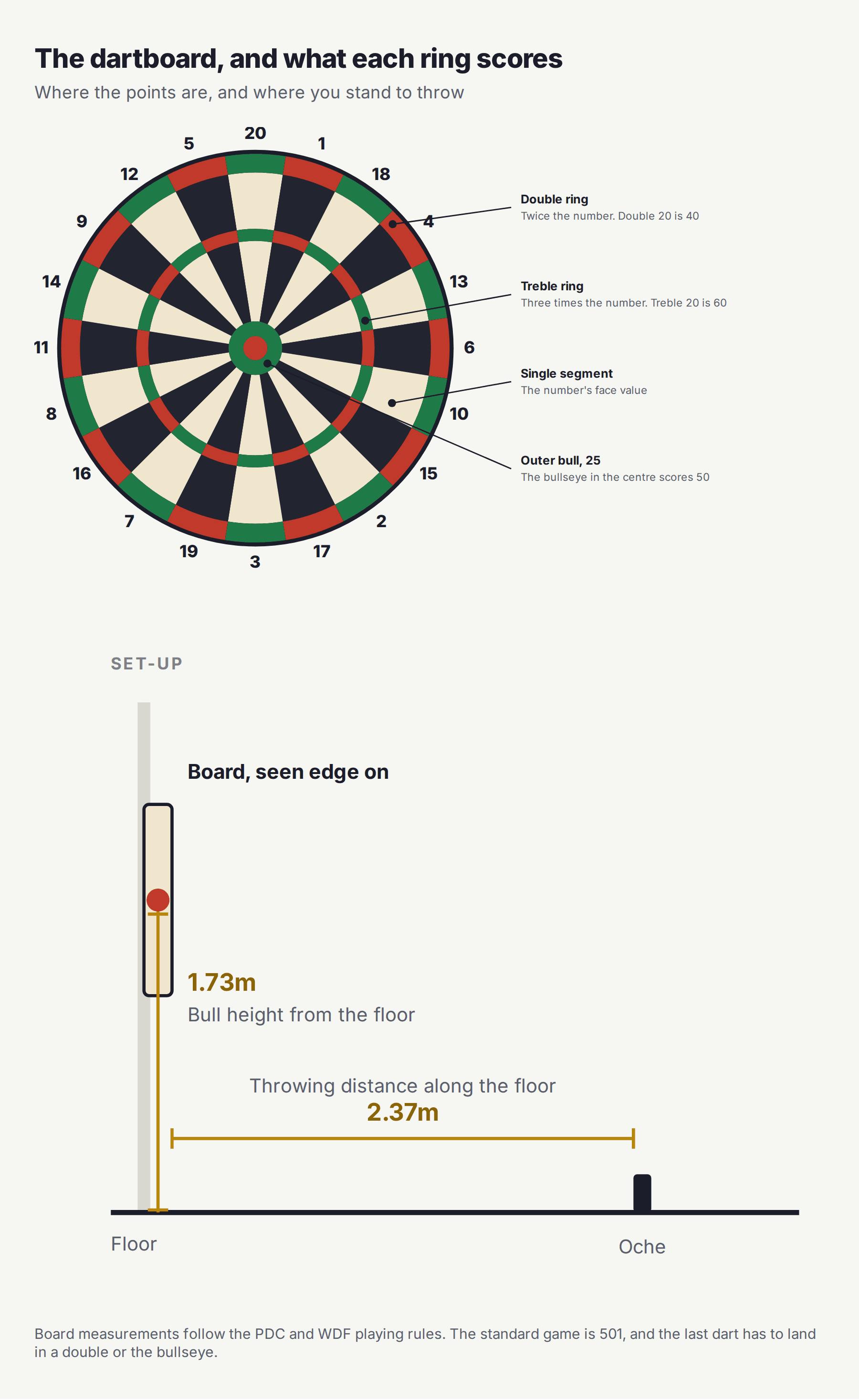 A dartboard showing the 20 numbered segments with the outer double ring and inner treble ring labelled