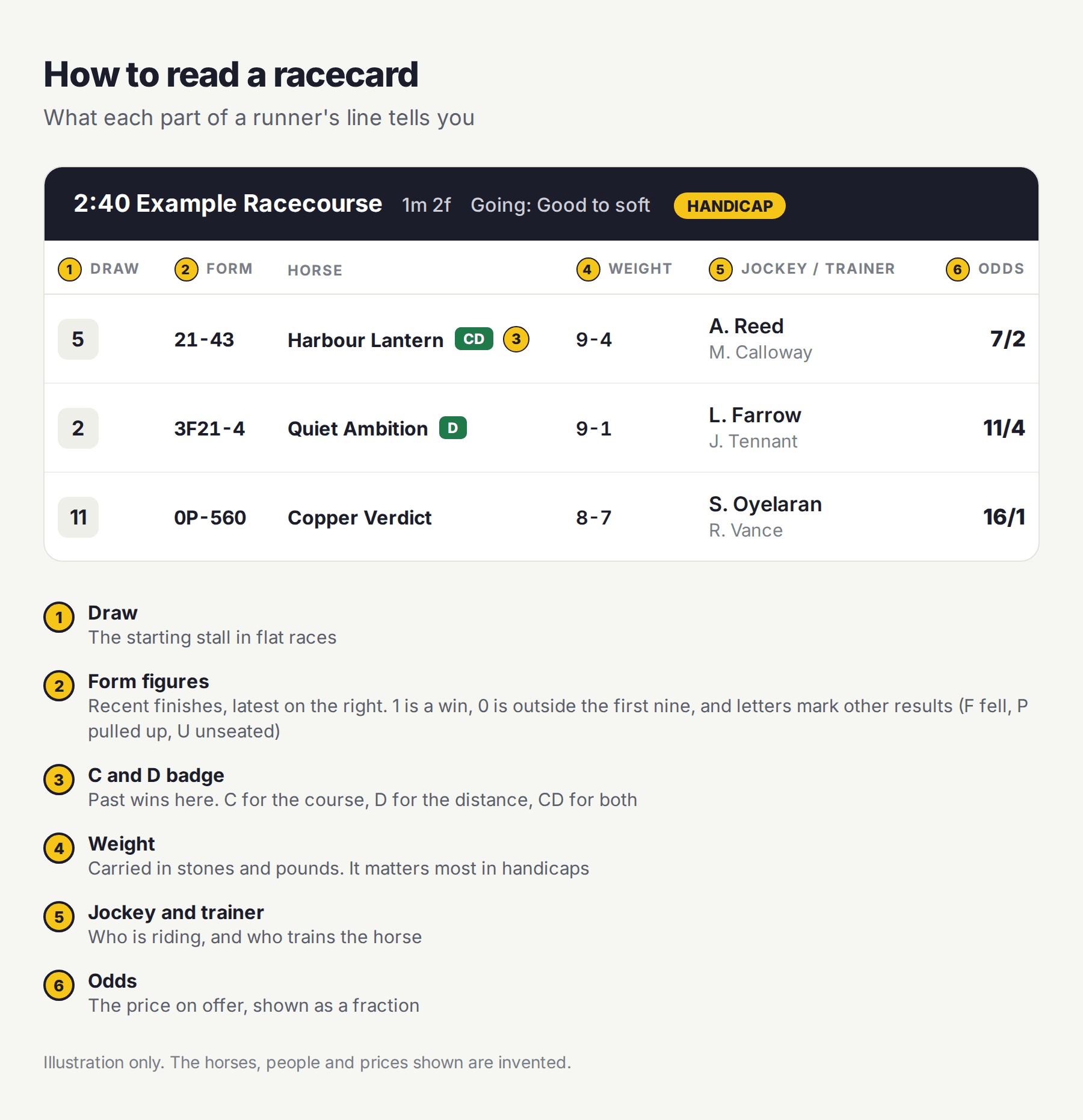 How to read a racecard: An example racecard for a 1 mile 2 furlong handicap on good to soft ground, with six parts of each runner's line labelled