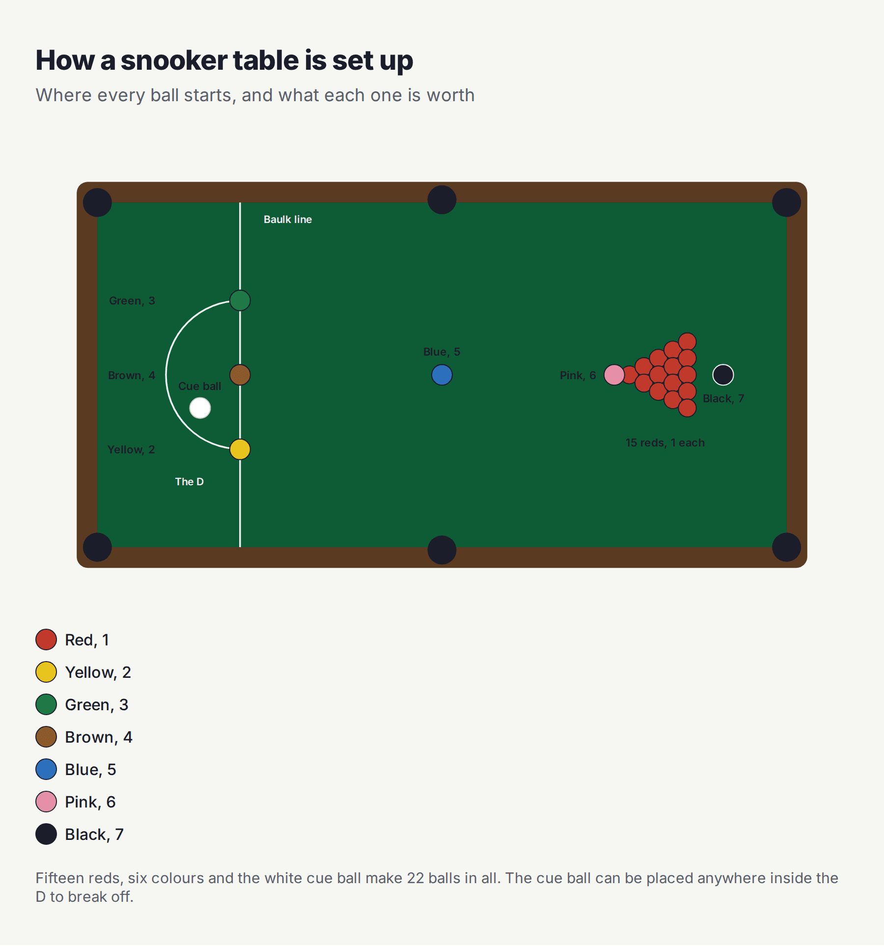 A snooker table seen from above with every ball on its starting spot